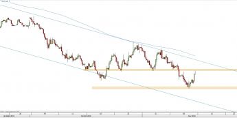 Wykres 4-godzinowy CFD na ropę WTI <span> Źródło: TMS Direct <span>
