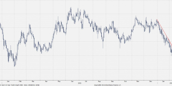 Wykres dzienny rentowności długu USA 10Y <span>Źródło: Bloomberg<span>