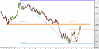 Wykres tygodniowy EUR/GBP <span>Źródło: TMS Direct<span>