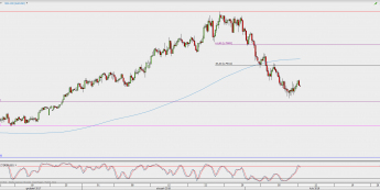 Wykres 4-godzinowy AUD/USD; Źródło: TMS Direct