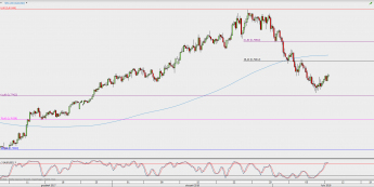 Wykres 4-godzinowy AUD/USD; Źródło: TMS Direct