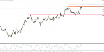 Wykres dzienny kursu EUR/AUD; Źródło: TMS Connect