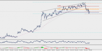 Wykres dzienny EUR/CHF; Źródło: TMS Connect