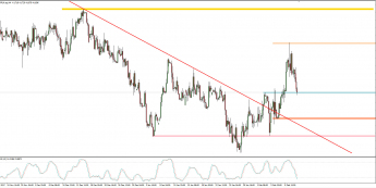 Wykres 4-godzinowy EUR/PLN; Źródło: TMS Trader