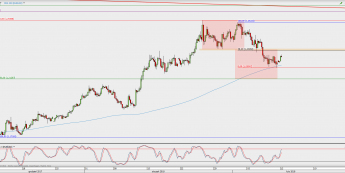 Wykres 4-godzinowy EUR/USD; Źródło: TMS Direct