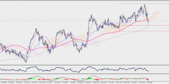 Wykres dzienny GBP/JPY; Źródło: TMS Connect