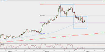 Wykres 4-godzinowy GBP/USD; Źródło: TMS Direct