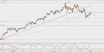 Wykres 4-godzinowy NZD/USD; Źródło: TMS Direct