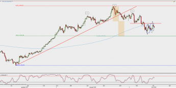 Wykres 4-godzinowy XAU/USD; Źródło: TMS Direct
