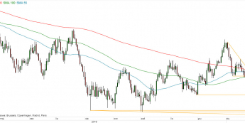 AUD/USD - wykres 1D; Źródło: TMS Direct