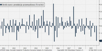 Produkcja przemysłowa w strefie euro [% m/m]; Źródło: Bloomberg, TMS Brokers