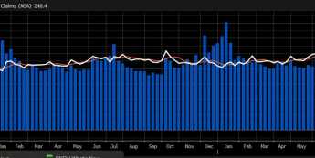Liczba wniosków o zasiłek w USA nieco gorsza od prognoz