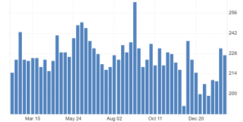 Nowe wnioski o zasiłek w USA spadają do 227 tys., ale średnia 4-tygodniowa rośnie