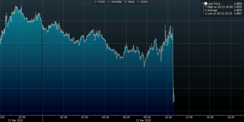 Wykres tickowy kursu GBP/USD <span>Źródło: BLOOMBERG<span>