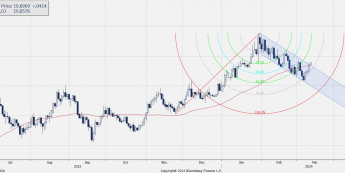 Wykres dzienny kursu USD/ZAR <span> Źródło: Bloomberg<span>