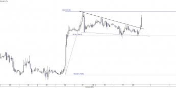 Wykres godzinowy kursu EUR/USD <span> Źródło: TMS Direct<span>
