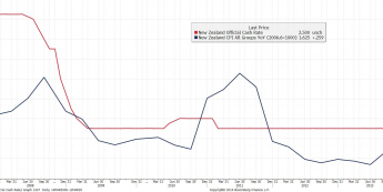 Główna stopa procentowa RBNZ i inflacja  <span>Źródło: BLOOMBERG<span>