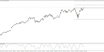 Wykres dzienny S&P 500; Źródło: TMS Connect