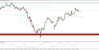 Wykres godzinowy CFD na DAX; Źródło: TMS Connect