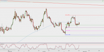 Wykres 4-godzinowy EUR/USD; Źródło: TMS Direct