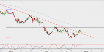 Wykres 4-godzinowy USD/JPY; Źródło: TMS Direct
