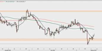 EUR/USD - wykres 4H; Źródło: TMSDirect