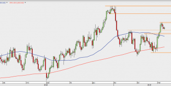USD/CAD - wykres 1D; Źródło: TMS Direct