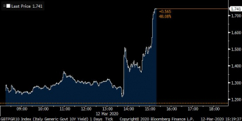 Włochy: rentowność obligacji 10-letnich; Źródło: Bloomberg