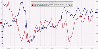 Średnie ceny paliw (w USD za galon) oraz indeks Uni. Michigan <span>Źródło: BLOOMBERG<span>