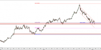 Wykres dzienny kursu USD/CAD <span> Źródło: TMS Direct <span>