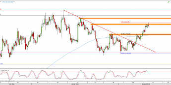 Wykres 4-godzinowy kursu XAU/USD <span> Źródło: TMS Direct <span>