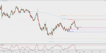 Wykres dzienny EUR/USD; Źródło: TMS Direct