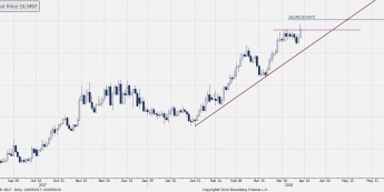 Wykres dzienny EUR/SEK; Źródło: Bloomberg