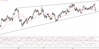 Wykres 4- godzinowy kursu EUR/USD <span>Źródło:TMS Direct<span>