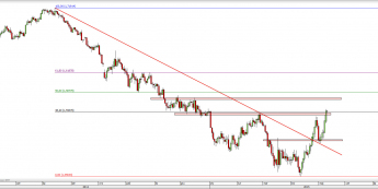 Wykres dzienny kursu GBP/USD <span> Źródło: TMS Direct <span>