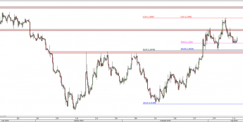 Wykres 4-godzinowy kursu EUR/USD <span> Źródło: TMS Direct <span>