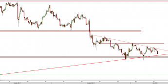 Wykres 4-godzinowy kursu USD/CAD <span> Źródło: TMS Direct <span>