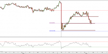Wykres dzienny kursu NZD/CHF <span> Źródło: TMS Direct <span>