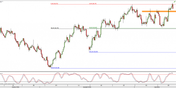 Wykres 4-godzinowy CFD na ropę WTI <span> Źródło: TMS Direct <span>