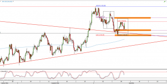 Wykres 4-godzinowy kursu XAU/USD <span> Źródło: TMS Direct <span>