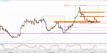 Wykres 4-godzinowy kursu EUR/USD <span> Źródło: TMS Direct <span>