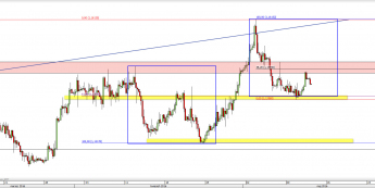 Wykres 4-godzinowy kursu EUR/USD <span> Źródło: TMS Direct <span>