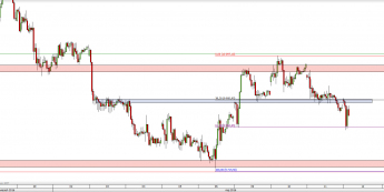 Wykres 30-minutowy CFD na DAX <span> Źródło: TMS Direct <span>