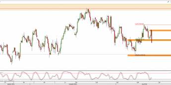 Wykres 4-godzinowy CFD na S&P500 <span> Źródło: TMS Direct <span>