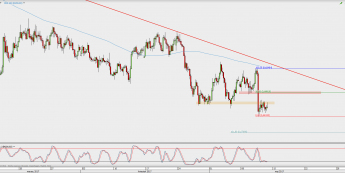 Wykres 4-godzinowy NZD/USD; Źródło: TMS Direct