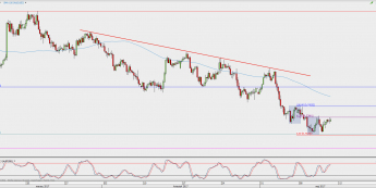 Wykres 4-godzinowy AUD/USD; Źródło: TMS Direct