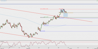 Wykres 4-godzinowy USD/JPY; Źródło: TMS Direct