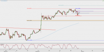 Wykres 4-godzinowy GBP/USD; Źródło: TMS Direct