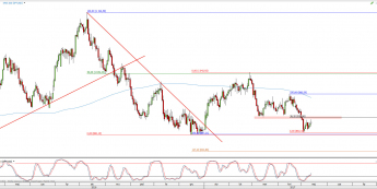 Wykres dzienny XPT/USD; Źródło: TMS Direct