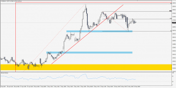 Wykres godzinowy CFD na DAX; Źródło: TMS Trader